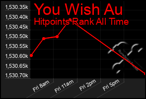 Total Graph of You Wish Au