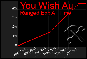 Total Graph of You Wish Au