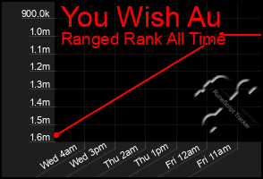 Total Graph of You Wish Au