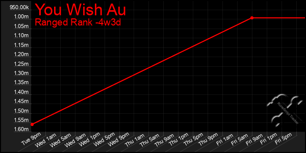 Last 31 Days Graph of You Wish Au