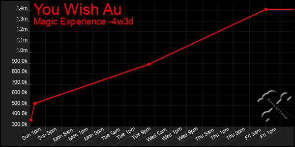 Last 31 Days Graph of You Wish Au