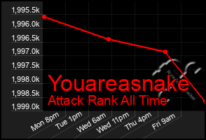 Total Graph of Youareasnake
