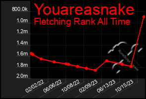 Total Graph of Youareasnake