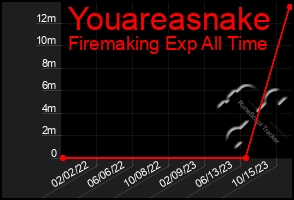 Total Graph of Youareasnake