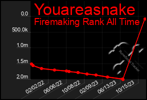 Total Graph of Youareasnake