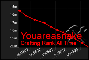 Total Graph of Youareasnake