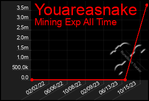 Total Graph of Youareasnake