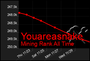 Total Graph of Youareasnake