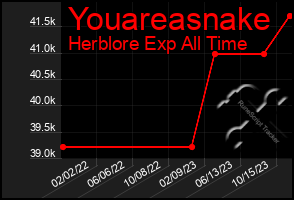 Total Graph of Youareasnake