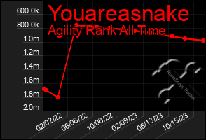 Total Graph of Youareasnake