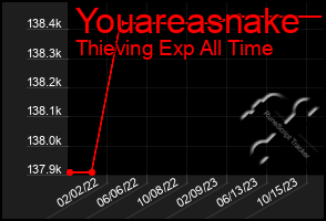 Total Graph of Youareasnake