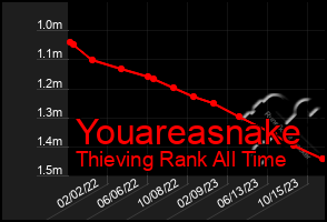 Total Graph of Youareasnake