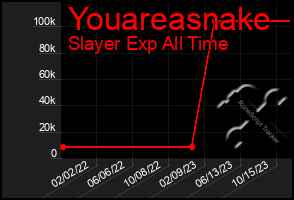 Total Graph of Youareasnake