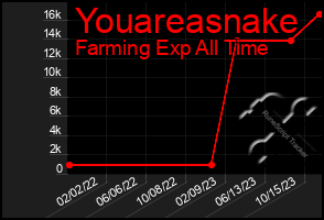 Total Graph of Youareasnake