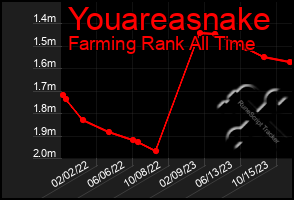 Total Graph of Youareasnake
