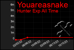 Total Graph of Youareasnake