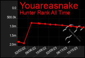 Total Graph of Youareasnake