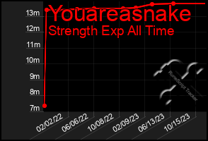 Total Graph of Youareasnake
