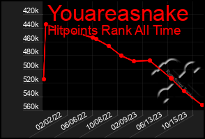 Total Graph of Youareasnake