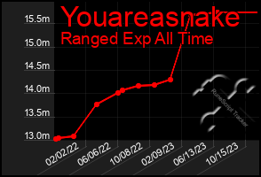 Total Graph of Youareasnake