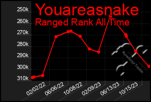 Total Graph of Youareasnake