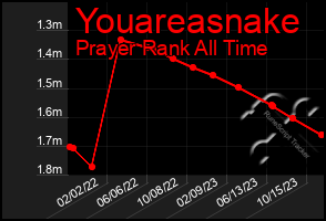 Total Graph of Youareasnake
