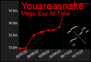 Total Graph of Youareasnake