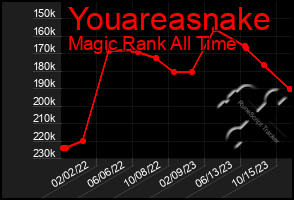 Total Graph of Youareasnake