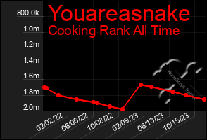 Total Graph of Youareasnake
