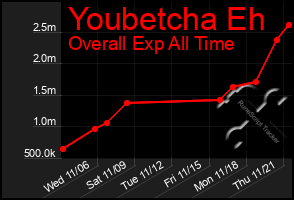 Total Graph of Youbetcha Eh