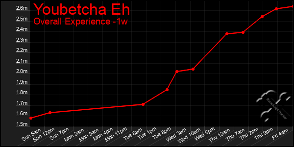 1 Week Graph of Youbetcha Eh