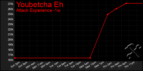 Last 7 Days Graph of Youbetcha Eh