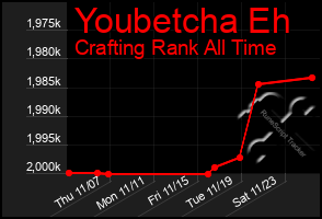 Total Graph of Youbetcha Eh