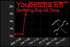 Total Graph of Youbetcha Eh