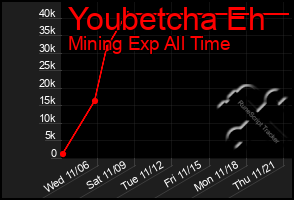 Total Graph of Youbetcha Eh