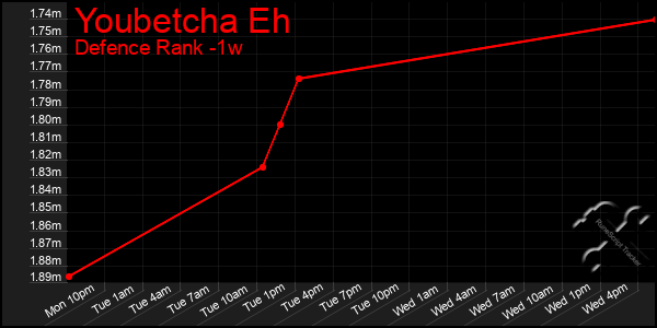 Last 7 Days Graph of Youbetcha Eh