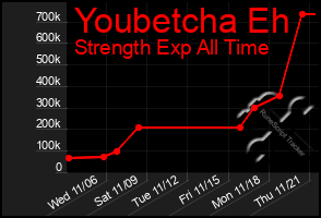 Total Graph of Youbetcha Eh