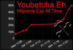 Total Graph of Youbetcha Eh