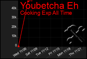 Total Graph of Youbetcha Eh