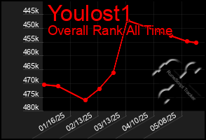 Total Graph of Youlost1