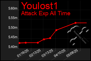 Total Graph of Youlost1
