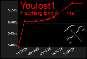 Total Graph of Youlost1