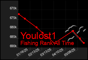 Total Graph of Youlost1