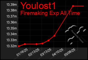 Total Graph of Youlost1