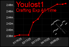 Total Graph of Youlost1