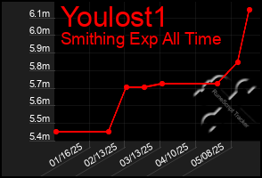 Total Graph of Youlost1