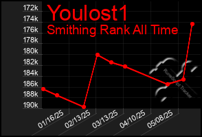 Total Graph of Youlost1