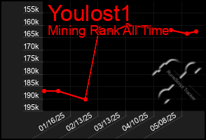 Total Graph of Youlost1