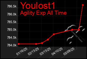 Total Graph of Youlost1
