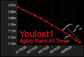 Total Graph of Youlost1